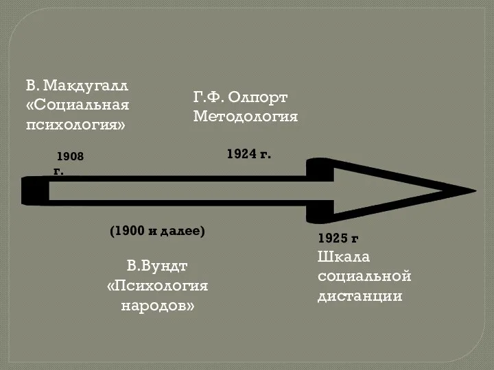 1908 г. В. Макдугалл «Социальная психология» (1900 и далее) В.Вундт «Психология народов»