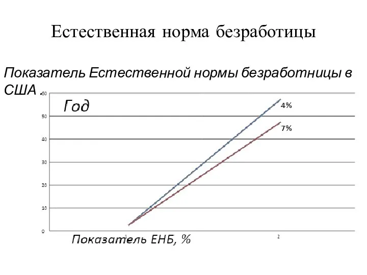 Естественная норма безработицы Показатель Естественной нормы безработницы в США .