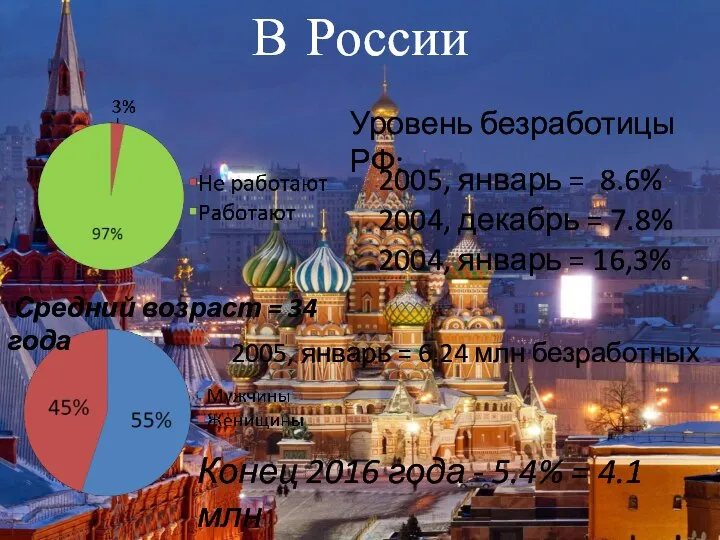 В России Уровень безработицы РФ: 2005, январь = 8.6% 2004, декабрь =