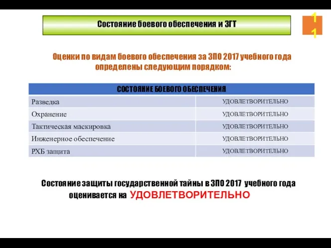 Состояние боевого обеспечения и ЗГТ Оценки по видам боевого обеспечения за ЗПО