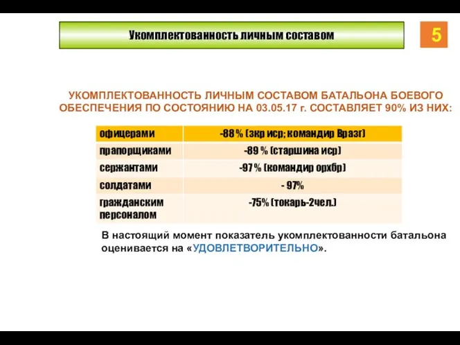 Укомплектованность личным составом УКОМПЛЕКТОВАННОСТЬ ЛИЧНЫМ СОСТАВОМ БАТАЛЬОНА БОЕВОГО ОБЕСПЕЧЕНИЯ ПО СОСТОЯНИЮ НА