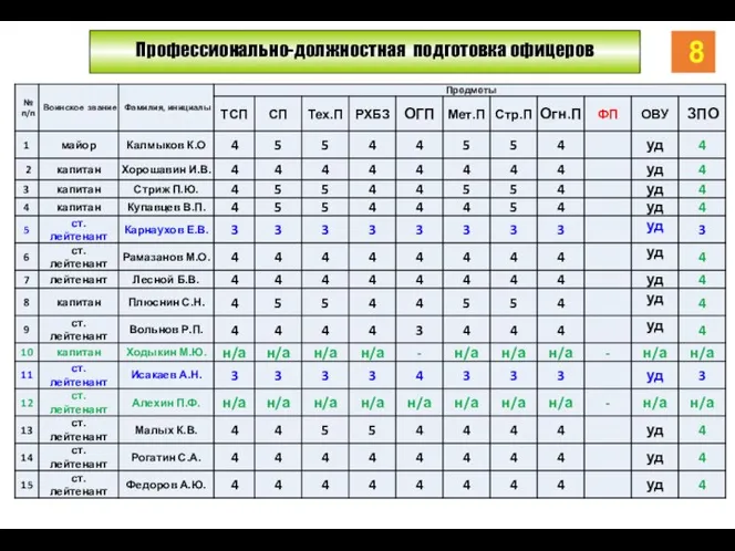 Профессионально-должностная подготовка офицеров