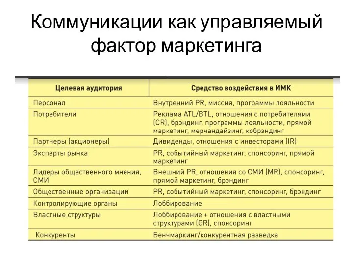 Коммуникации как управляемый фактор маркетинга