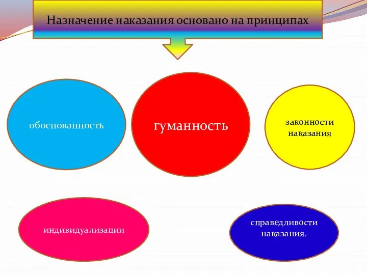 Назначение наказания основано на принципах законности наказания гуманность индивидуализации обоснованность справедливости наказания.