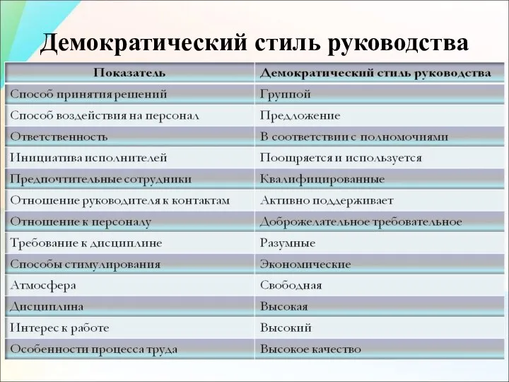 Демократический стиль руководства