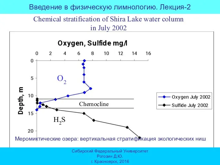 Chemical stratification of Shira Lake water column in July 2002 O2 H2S