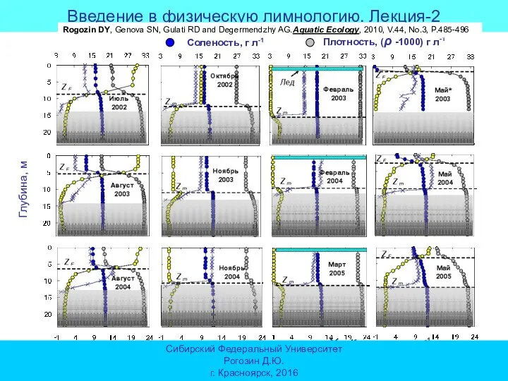 Температура, °С Кислород, мг л-1 Соленость, г л-1 Плотность, (ρ -1000) г