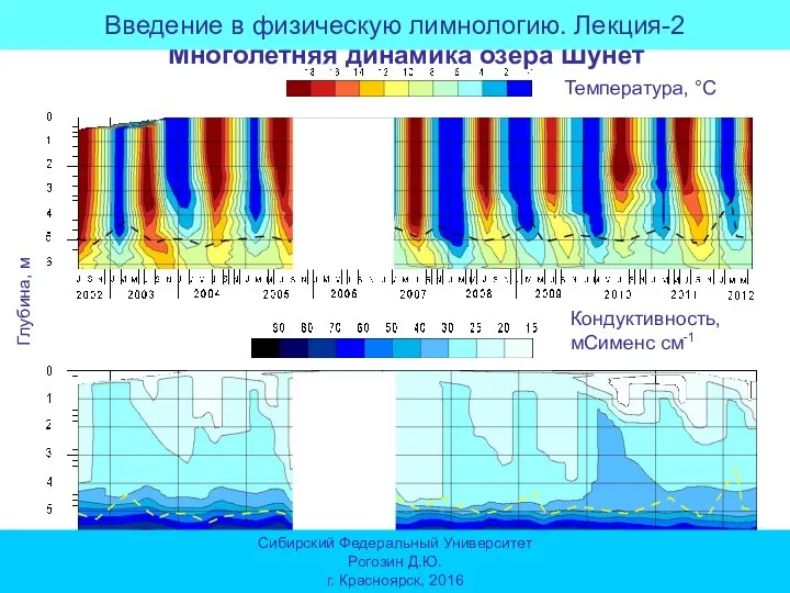 Многолетняя динамика озера Шунет Глубина, м Температура, °С Кондуктивность, мСименс см-1 Сибирский