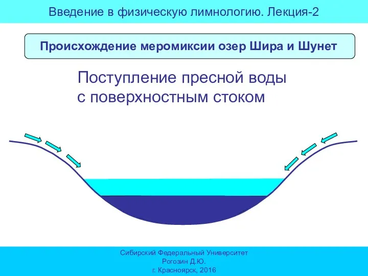Происхождение меромиксии озер Шира и Шунет Поступление пресной воды с поверхностным стоком