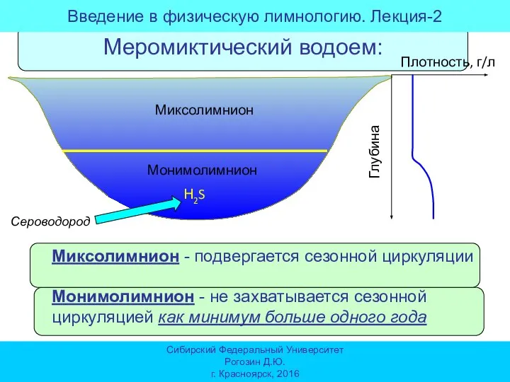 Плотность, г/л Миксолимнион - подвергается сезонной циркуляции Монимолимнион - не захватывается сезонной