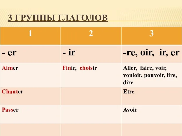 3 ГРУППЫ ГЛАГОЛОВ