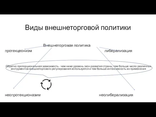 Виды внешнеторговой политики Внешнеторговая политика протекцеонизм либерализация Обратно пропорциональная зависимость - чем