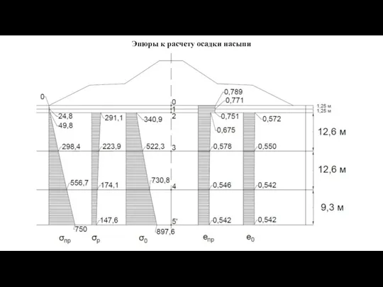 Эпюры к расчету осадки насыпи