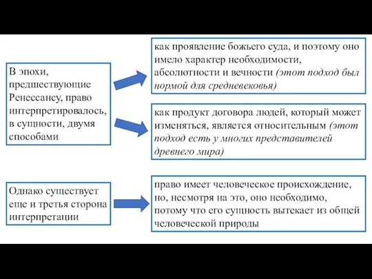 В эпохи, предшествующие Ренессансу, право интерпретировалось, в сущности, двумя способами как проявление