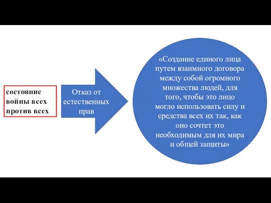 состояние войны всех против всех Отказ от естественных прав «Создание единого лица