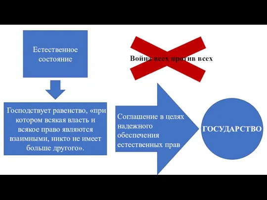 Естественное состояние Господствует равенство, «при котором всякая власть и всякое право являются