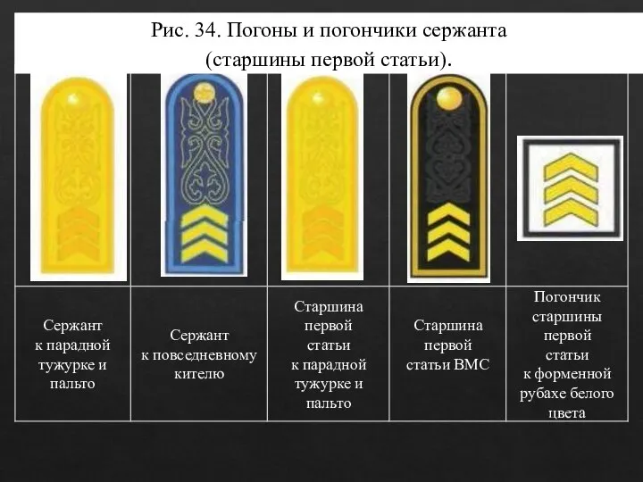 Рис. 34. Погоны и погончики сержанта (старшины первой статьи).