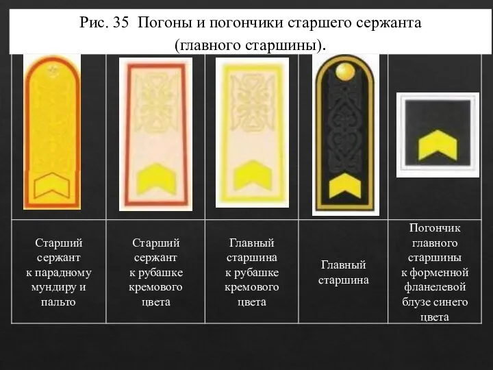 Рис. 35. Погоны и погончики старшего сержанта (главного старшины).