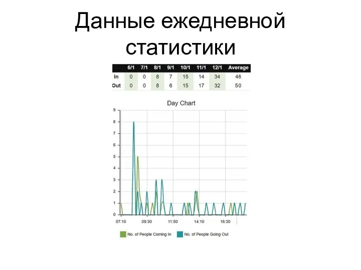 Данные ежедневной статистики