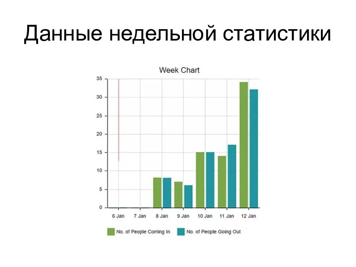 Данные недельной статистики