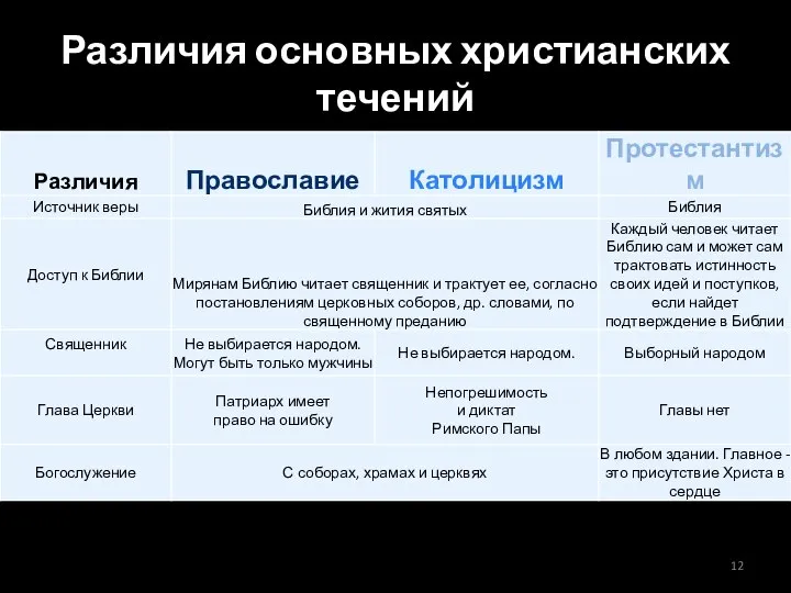 Различия основных христианских течений