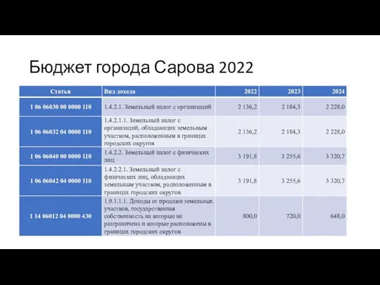 Бюджет города Сарова 2022