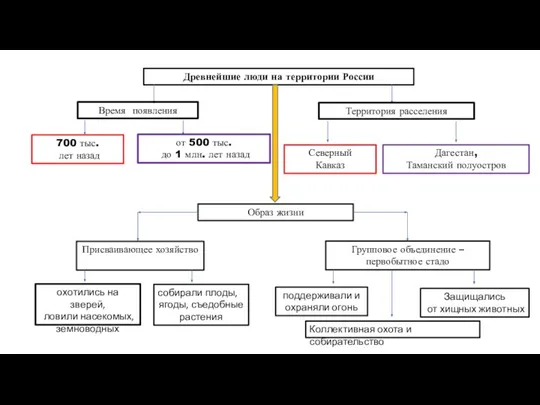 Древнейшие люди на территории России Время появления Территория расселения 700 тыс. лет