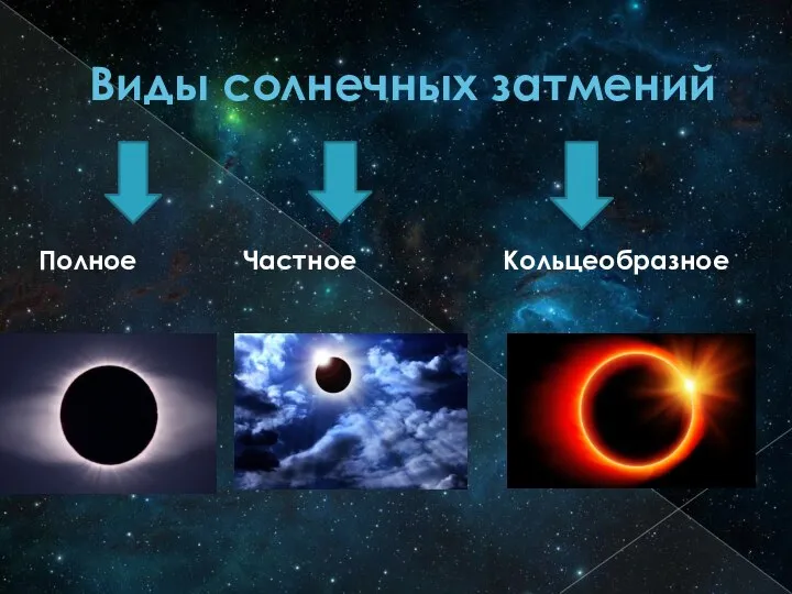 Виды солнечных затмений Полное Частное Кольцеобразное
