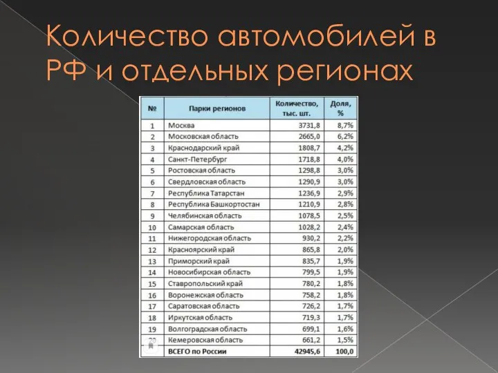 Количество автомобилей в РФ и отдельных регионах