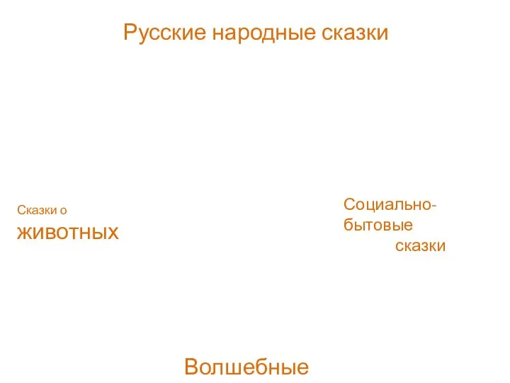 Русские народные сказки Сказки о животных Волшебные сказки Социально-бытовые сказки