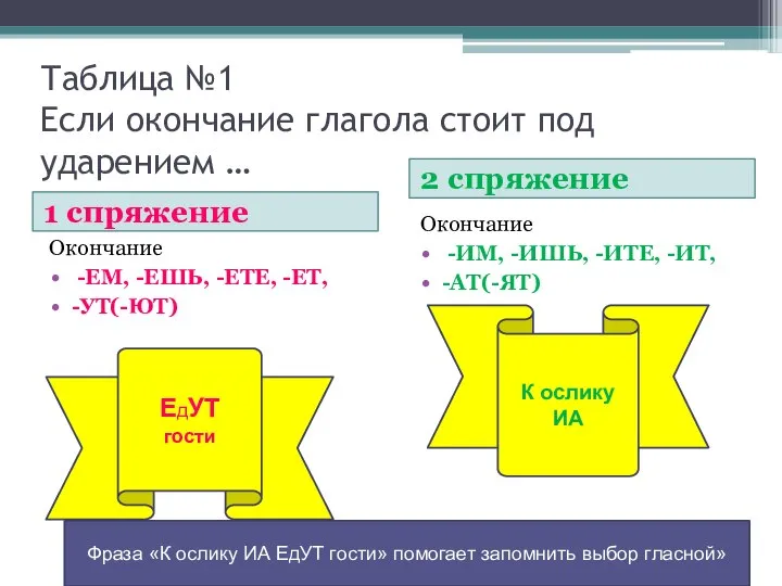 Таблица №1 Если окончание глагола стоит под ударением … 1 спряжение 2