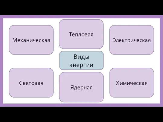 Механическая Тепловая Электрическая Световая Химическая Ядерная Виды энергии