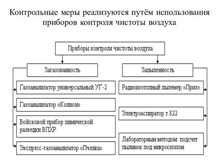 Контрольные меры реализуются путём использования приборов контроля чистоты воздуха