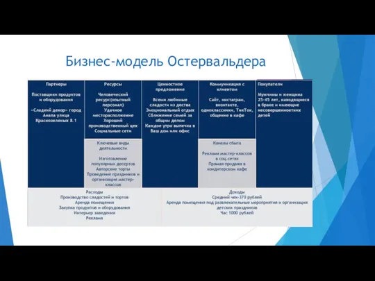 Бизнес-модель Остервальдера