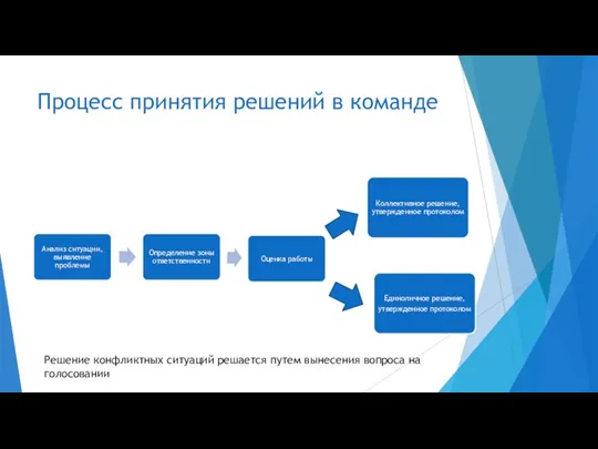 Процесс принятия решений в команде Решение конфликтных ситуаций решается путем вынесения вопроса на голосовании