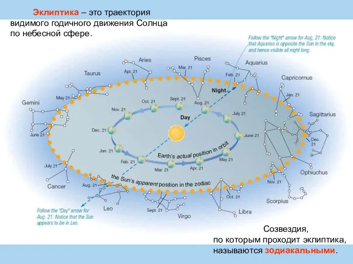 Эклиптика – это траектория видимого годичного движения Солнца по небесной сфере. Созвездия,