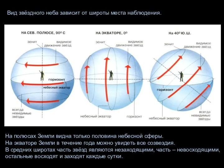 Вид звёздного неба зависит от широты места наблюдения. На полюсах Земли видна