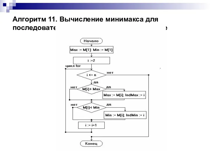 Алгоритм 11. Вычисление минимакса для последовательности хранящейся в массиве