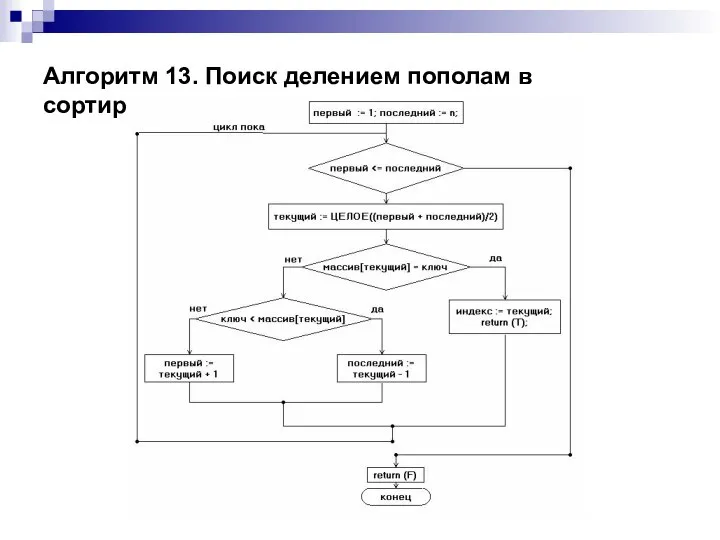 Алгоритм 13. Поиск делением пополам в сортированном массиве