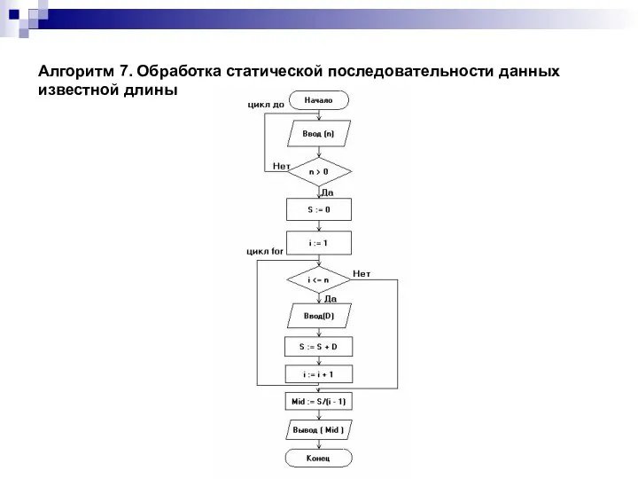 Алгоритм 7. Обработка статической последовательности данных известной длины