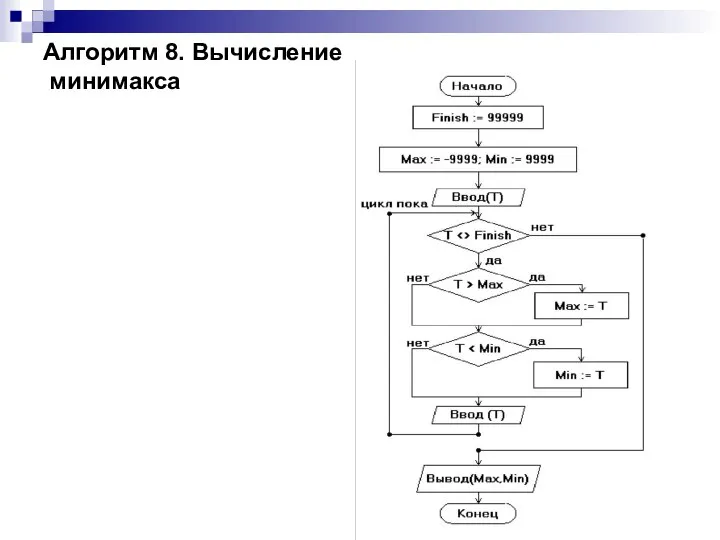 Алгоритм 8. Вычисление минимакса