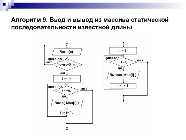 Алгоритм 9. Ввод и вывод из массива статической последовательности известной длины