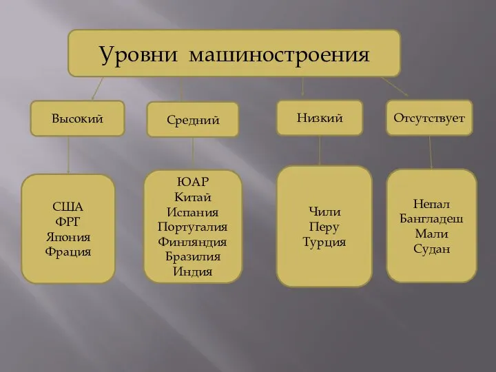 Уровни машиностроения Высокий Средний Низкий Отсутствует США ФРГ Япония Фрация ЮАР Китай