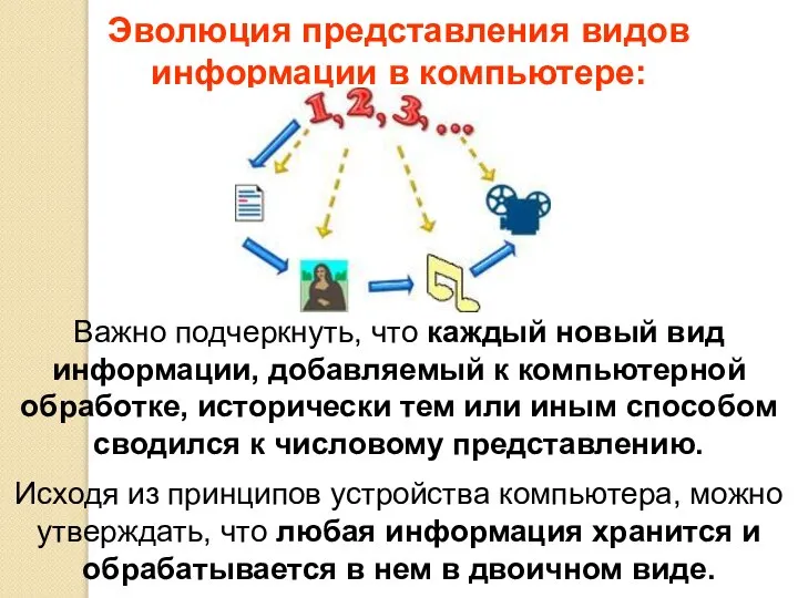 Эволюция представления видов информации в компьютере: Важно подчеркнуть, что каждый новый вид