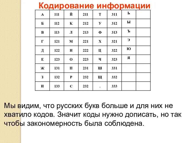 Кодирование информации Мы видим, что русских букв больше и для них не