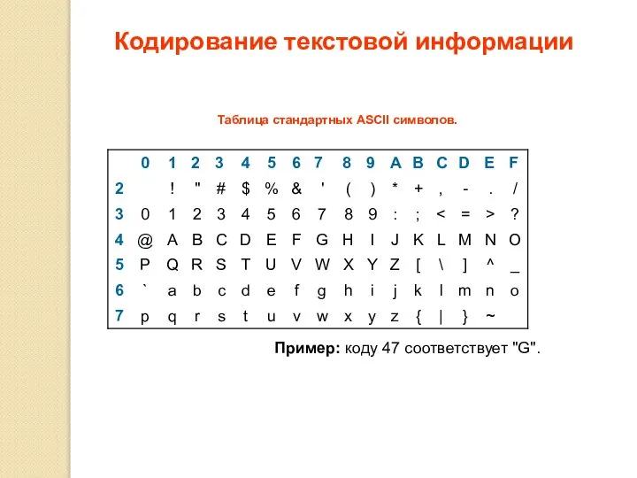 Таблица стандартных ASCII символов. Пример: коду 47 соответствует "G". Кодирование текстовой информации