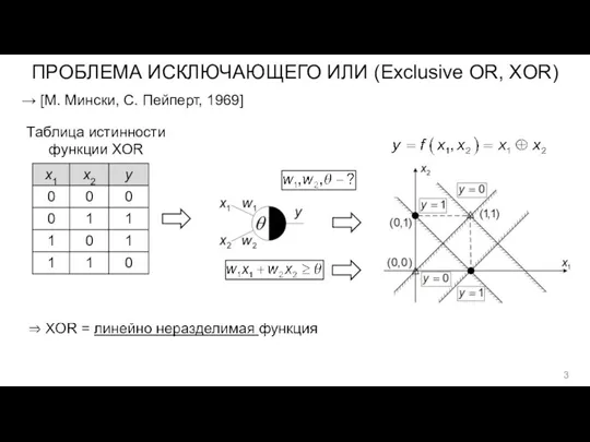 ПРОБЛЕМА ИСКЛЮЧАЮЩЕГО ИЛИ (Exclusive OR, XOR) → [М. Мински, С. Пейперт, 1969] Таблица истинности функции XOR