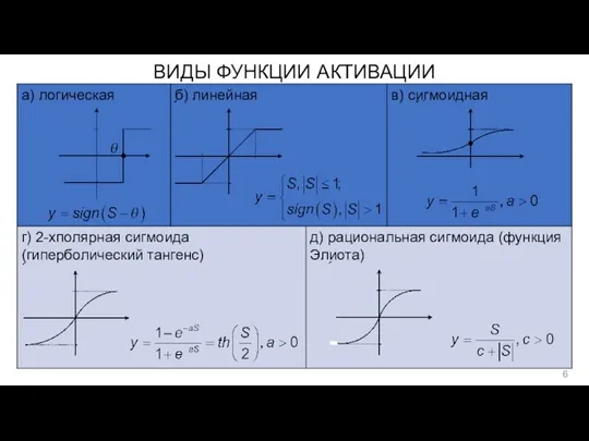 ВИДЫ ФУНКЦИИ АКТИВАЦИИ