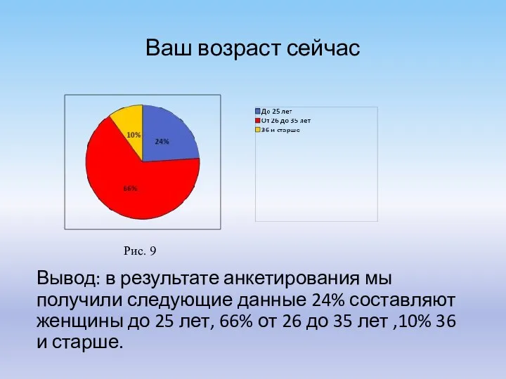 Ваш возраст сейчас Вывод: в результате анкетирования мы получили следующие данные 24%