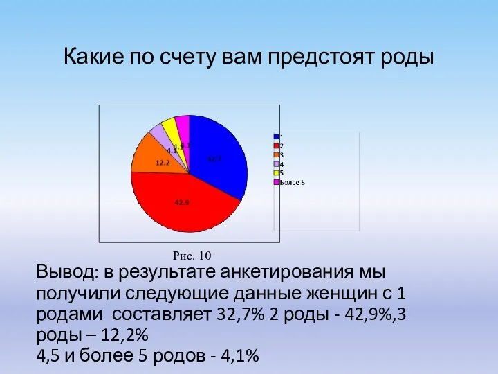 Какие по счету вам предстоят роды Вывод: в результате анкетирования мы получили